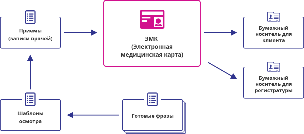 Электронная медицинская карта ЭМК пациента. Компоненты электронной медицинской карты. Структура электронной медицинской карты. Интегрированная электронная медицинская карта. Карты в медицине